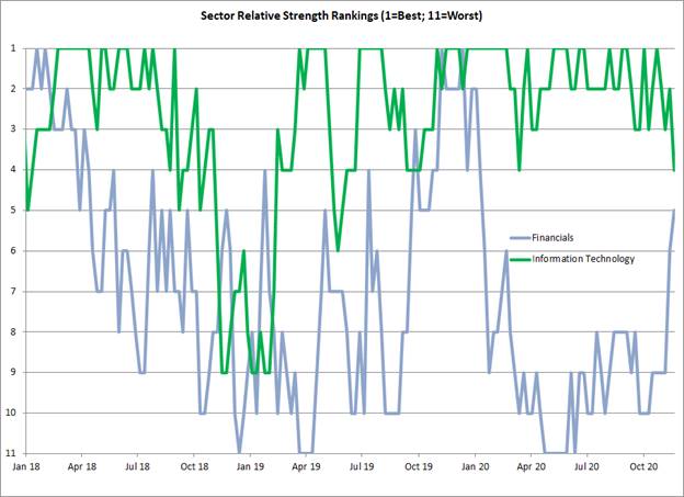 stock market sectors industries relative strength rotation investing ranking week november 23