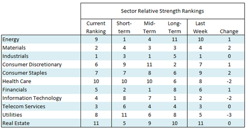 stock market sectors performance strength data indicators investing ranking week november 23