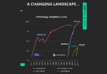 History Says Technology Innovation Requires Imagining The Future technology advances history adoption chart
