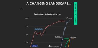 History Says Technology Innovation Requires Imagining The Future technology advances history adoption chart
