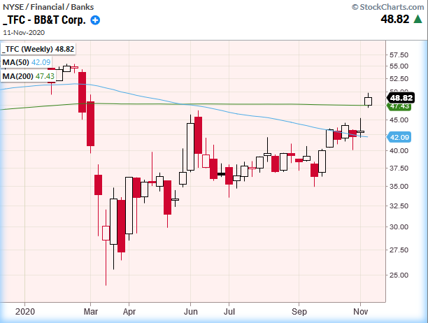 tfc stock ticker bbt bank price analysis forecast higher november