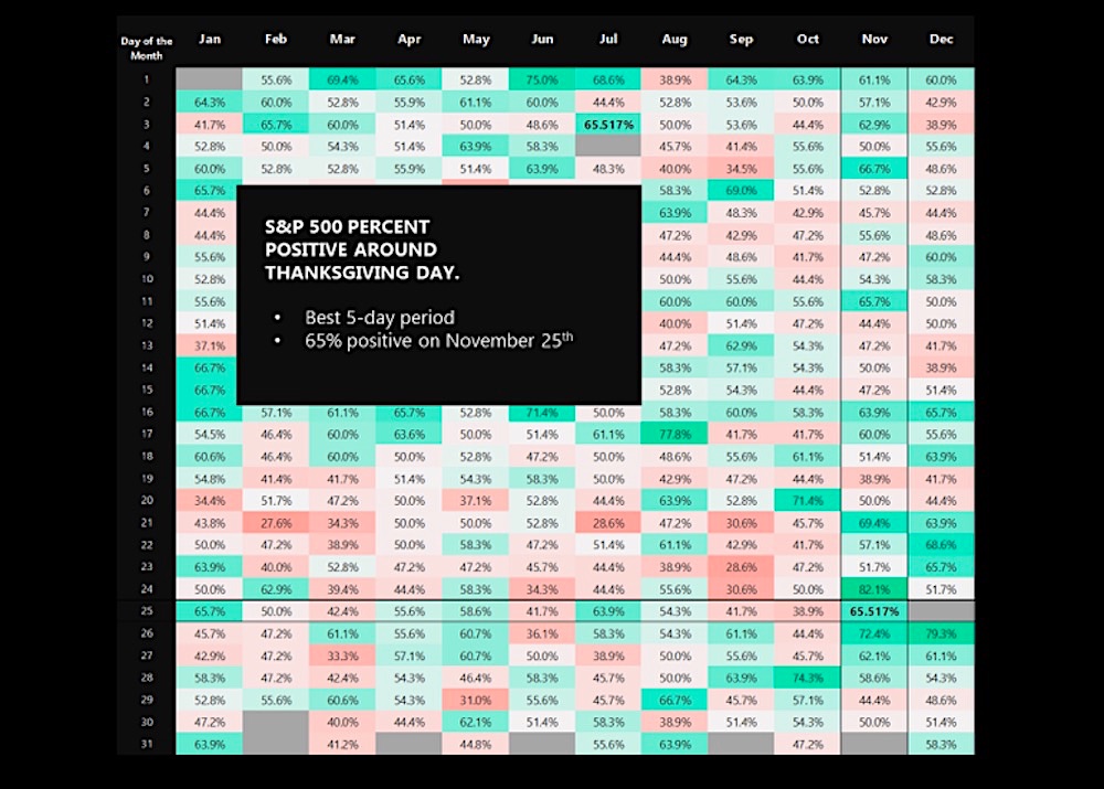 thanksgiving investing performance week data stock market history quantitative analysis
