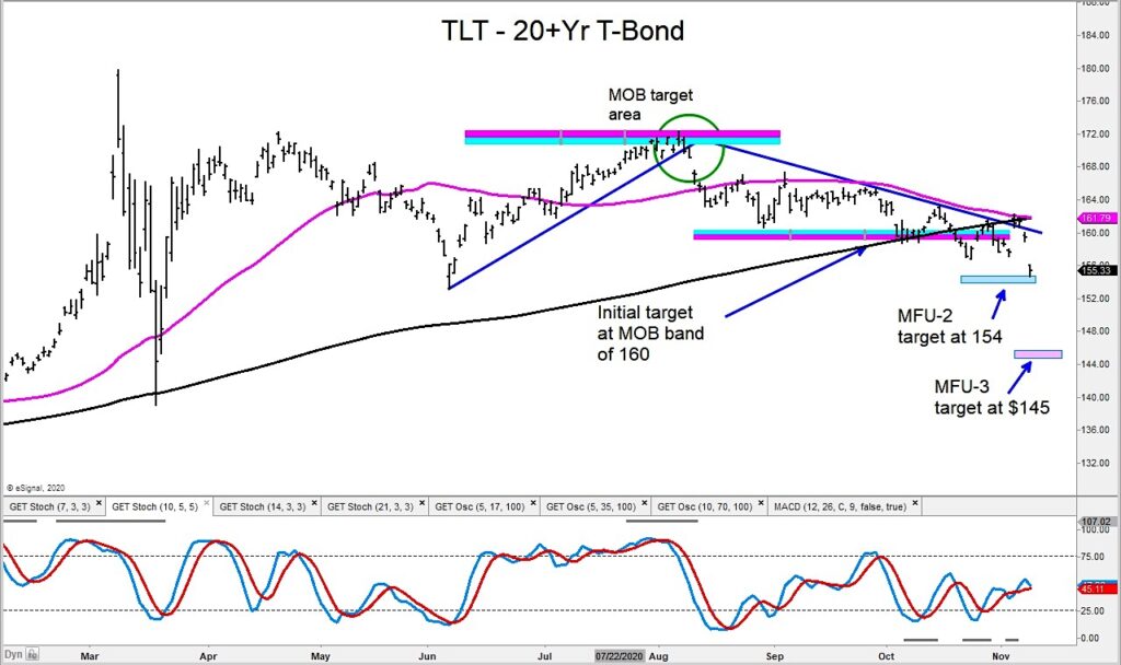 tlt treasury bond etf decline lower bottom price target image investing november 9