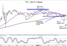 U.S. Treasury Bonds ETF (TLT) Crashes Lower; Hits Initial Price Target tlt treasury bond etf decline lower bottom price target image investing november 9