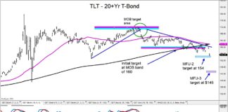 U.S. Treasury Bonds ETF (TLT) Crashes Lower; Hits Initial Price Target tlt treasury bond etf decline lower bottom price target image investing november 9