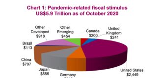 COVID-19 Pandemic Global Economic Price Tag united states covid pandemic related government fiscal stimulus chart