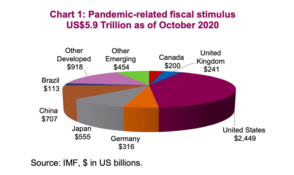 united states covid pandemic related government fiscal stimulus chart