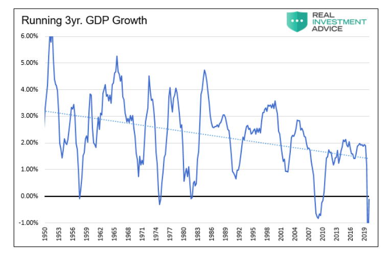 united states gdp growth trends lower weakening economy image