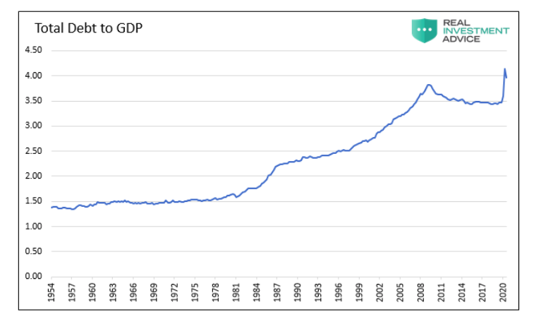 united states government total debt to gdp history chart through year 2020