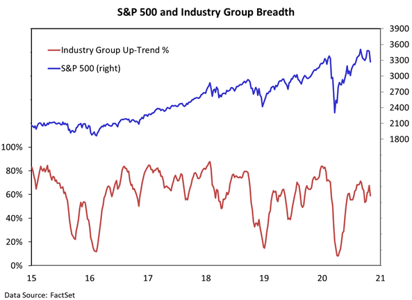 us stock market sectors breadth composite chart november 3