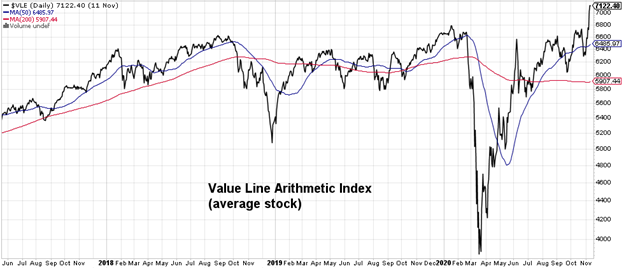 value line index performance improving versus s&p 500 broad market chart image november