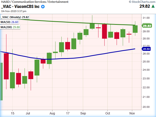 viacom cbs stock price rally higher chart_media stocks election winner