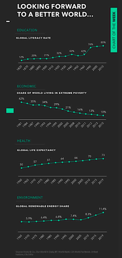 world statistics history better education health economy graphic