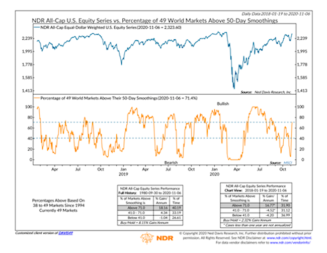 world stock market indexes trading at new highs investing chart image_november 9