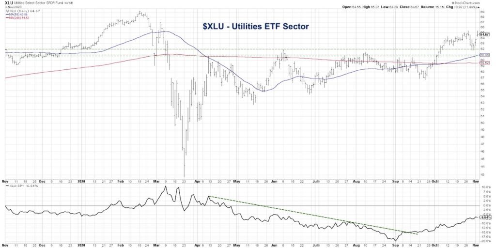 xlu utilities etf strong performance november year 2020 price chart