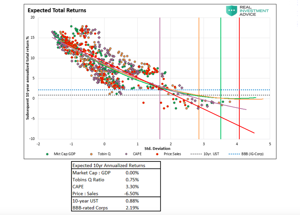 10 year expected investment total returns chart valuations