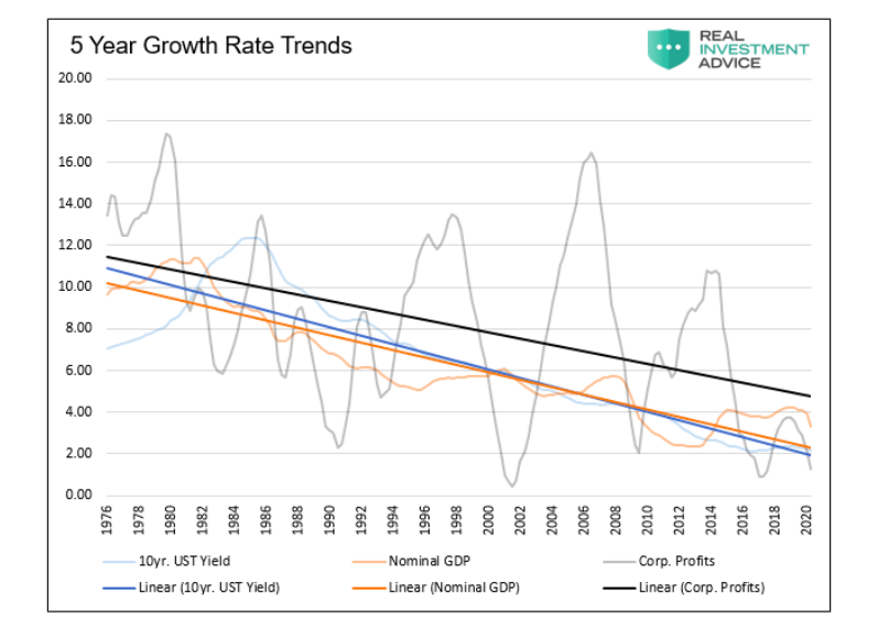 5 year running gdp growth rate trends economic data chart