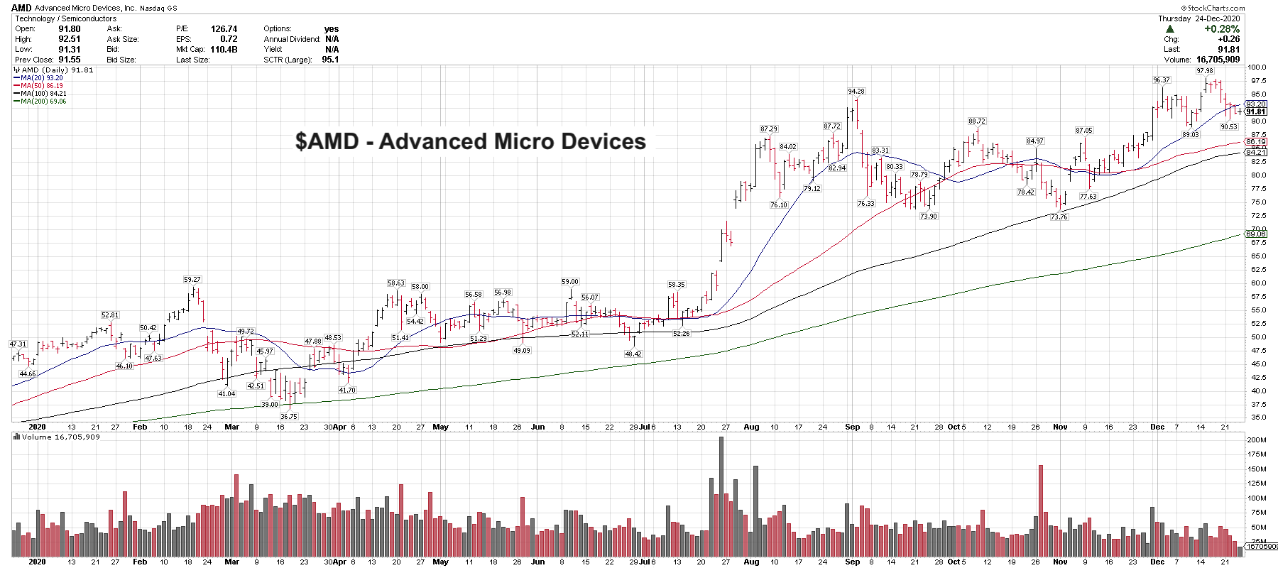 Advanced Micro Devices Stock (AMD) Ready To Make New Highs - See It Market