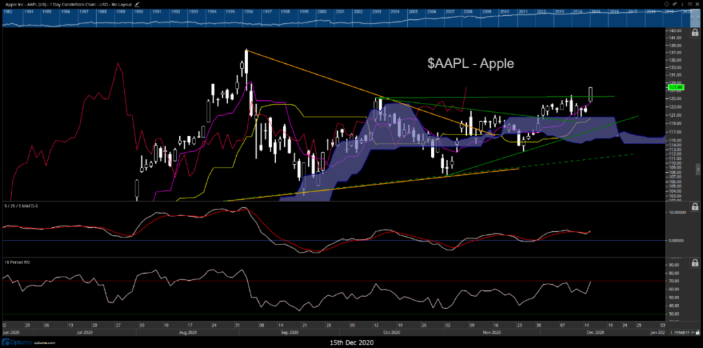 apple stock breakout aapl ticker price higher investing analysis december 16