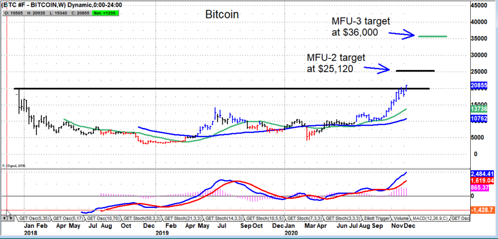 bitcoin breakout higher price targets forecast chart image