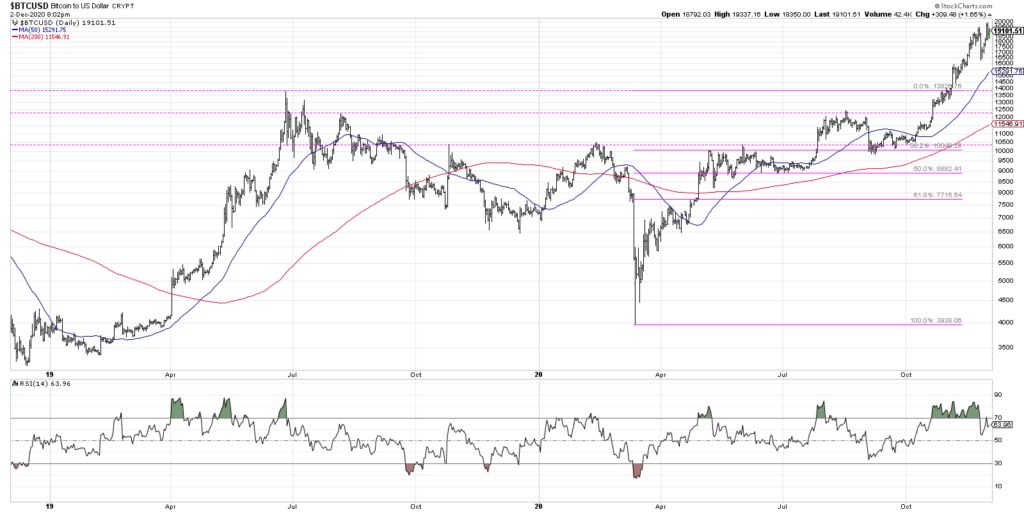 bitcoin breakout new highs fibonacci price targets chart