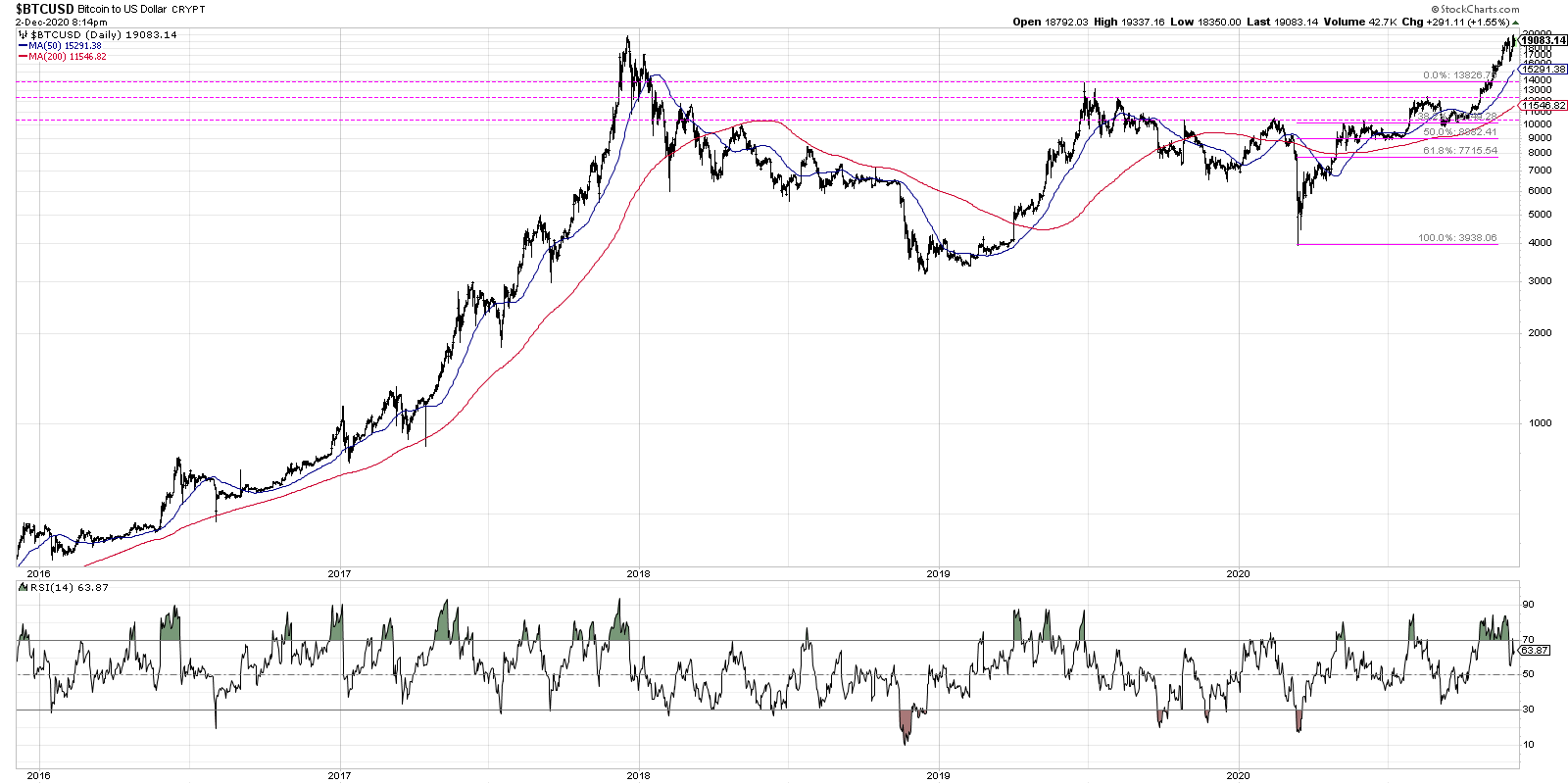 Bitcoin Breakout Measures To 37000 See It Market