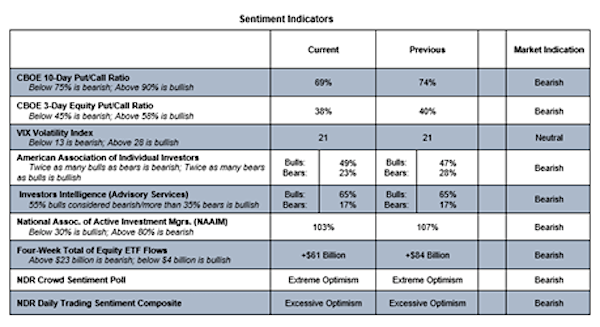 cboe options trading indicators put call vix sentiment bearish investing research december 8