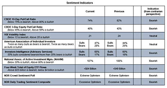 cboe options trading sentiment indicators vix put call bearish signals december 1