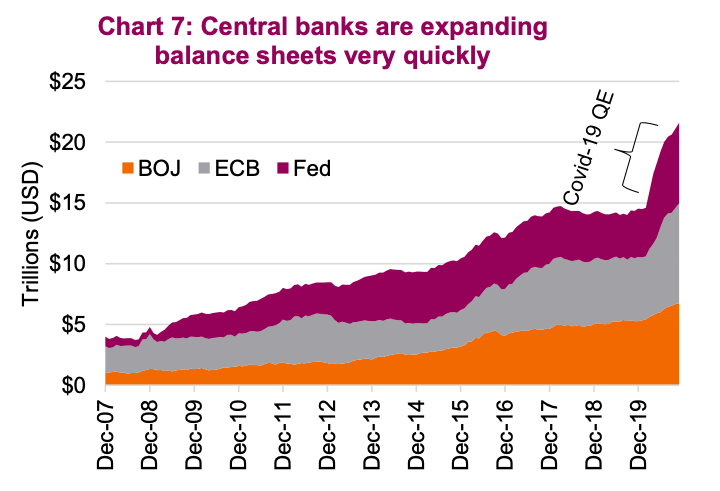 countries central banks balance sheets cumulative last 10 years chart