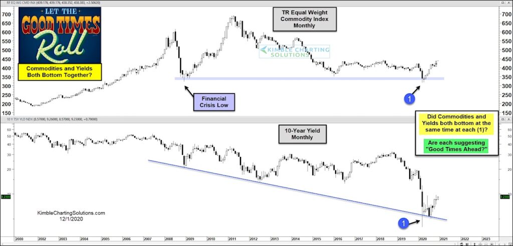 commodity index price rising higher bond yields lower chart - december year 2020