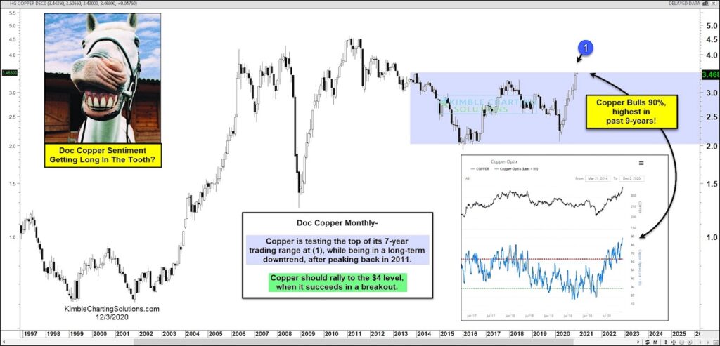 copper price rally new highs bullish test technical resistance chart