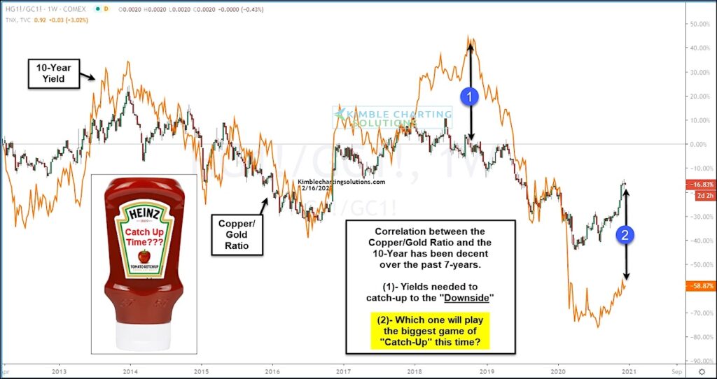 copper prices versus 10 year treasury bond yield ratio performance chart catch up