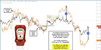 Copper/Gold Ratio vs 10-Year Yields: Time To Play Catch Up? copper prices versus 10 year treasury bond yield ratio performance chart catch up