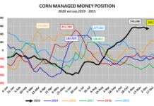 Are Corn Futures Traders Too Bullish? corn futures managed money net long highest in year cot report chart december