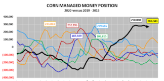 Are Corn Futures Traders Too Bullish? corn futures managed money net long highest in year cot report chart december