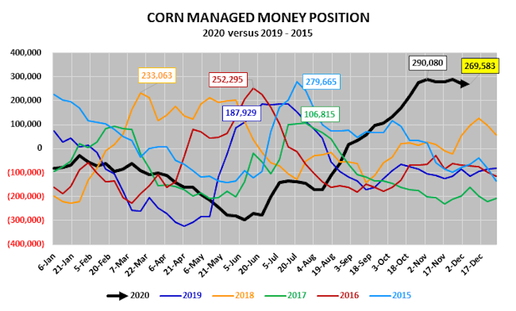 corn futures managed money net long highest in year cot report chart december
