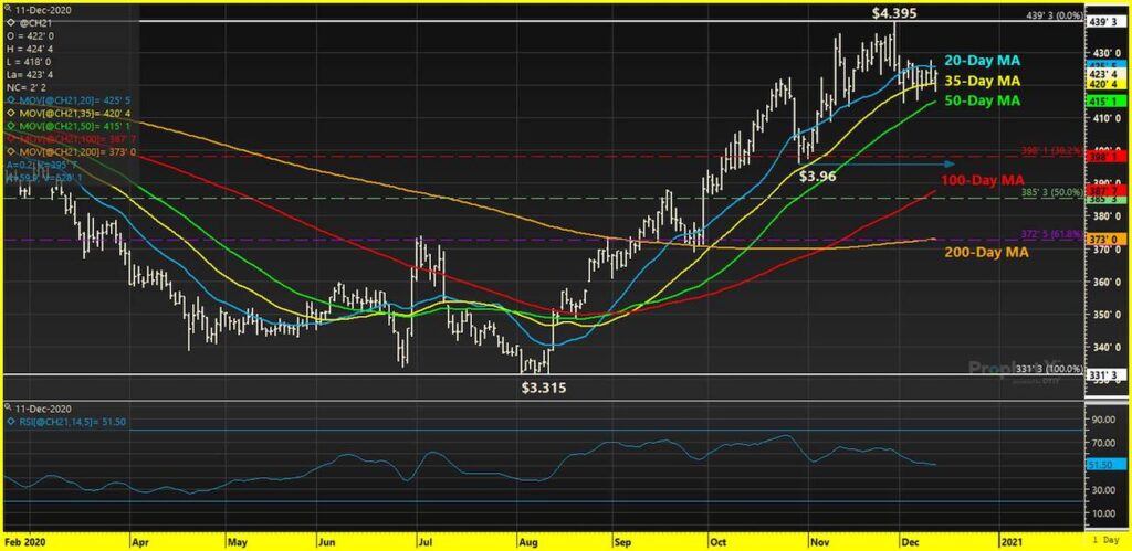 corn futures price analysis chart image december 14