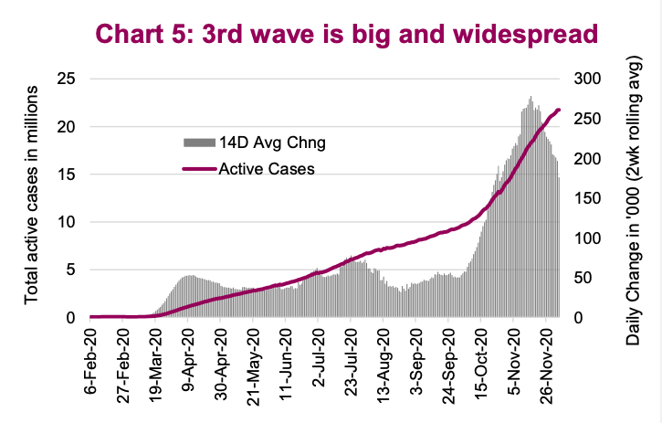 covid 19 third wave coronavirus widespread cases numbers chart