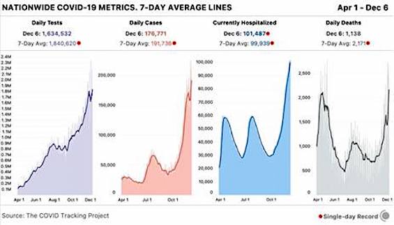 covid tests positive hospitalized death recovery chart december year 2020
