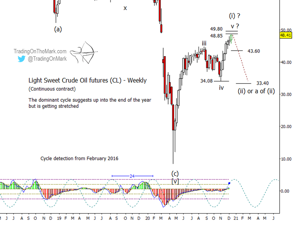 crude oil futures elliott wave 5 trading top price forecast chart december