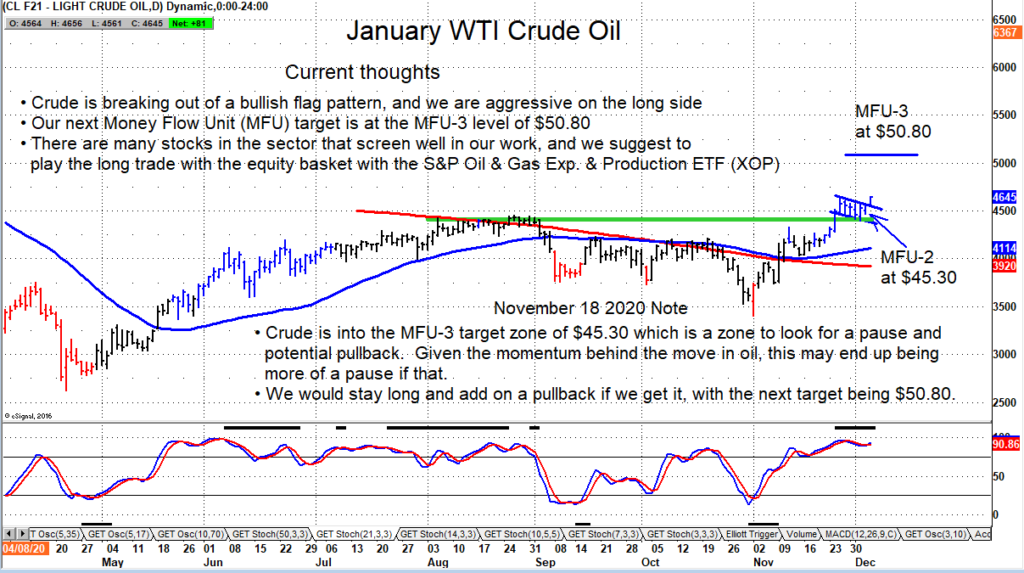 crude oil futures price breakout higher 50 dollar target forecast