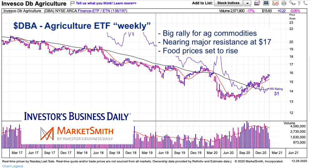 dba agriculture commodities etf trading higher rally food prices image december 28
