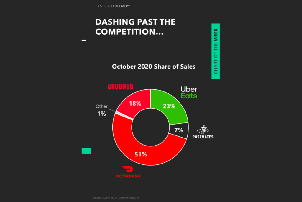 DoorDash leader revenue sales share ranking food delivery industry