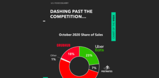 DoorDash IPO Spotlights Growing Food Delivery Industry DoorDash leader revenue sales share ranking food delivery industry