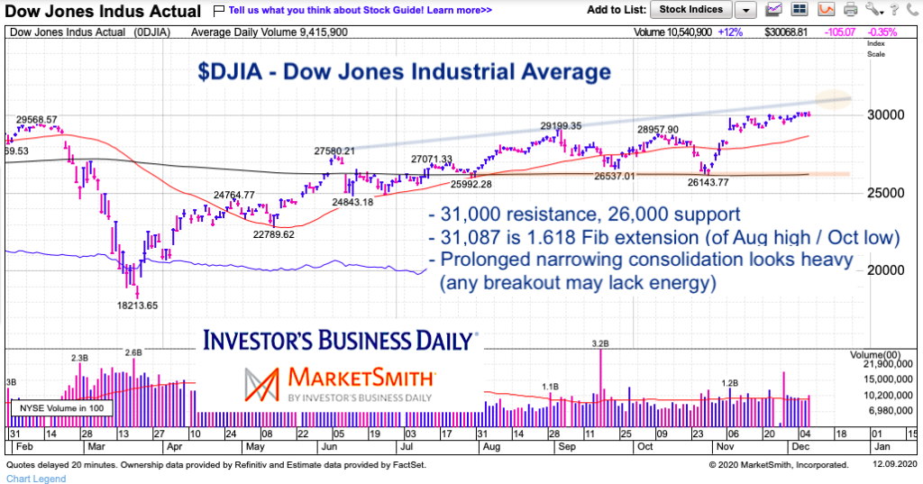 dow jones industrial average 31000 breakout price target december