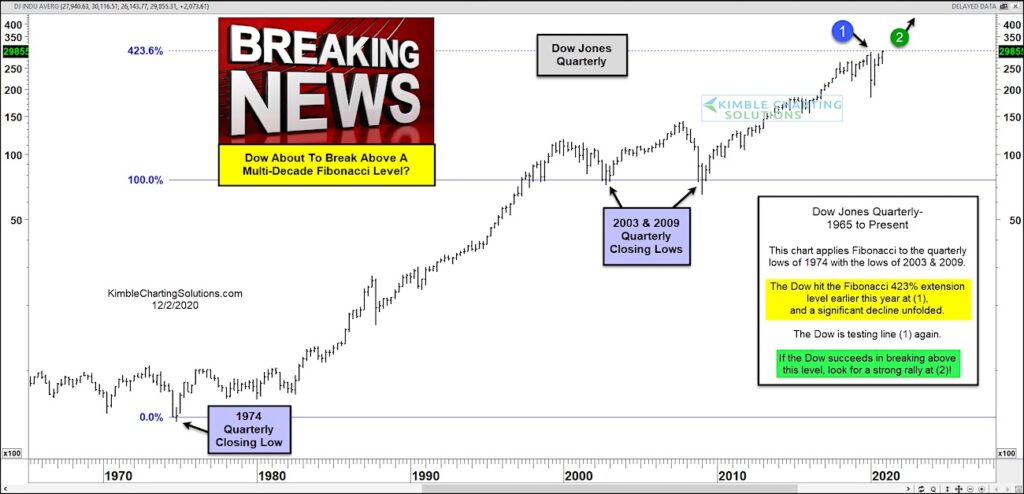 dow jones industrial average fibonacci price target resistance analysis chart december 2