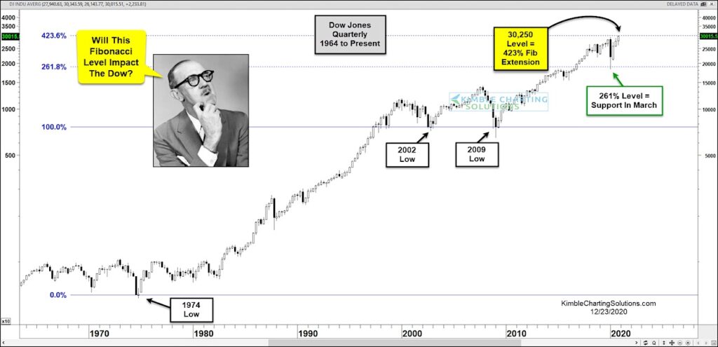 dow jones industrial average important fibonacci extension price target level image