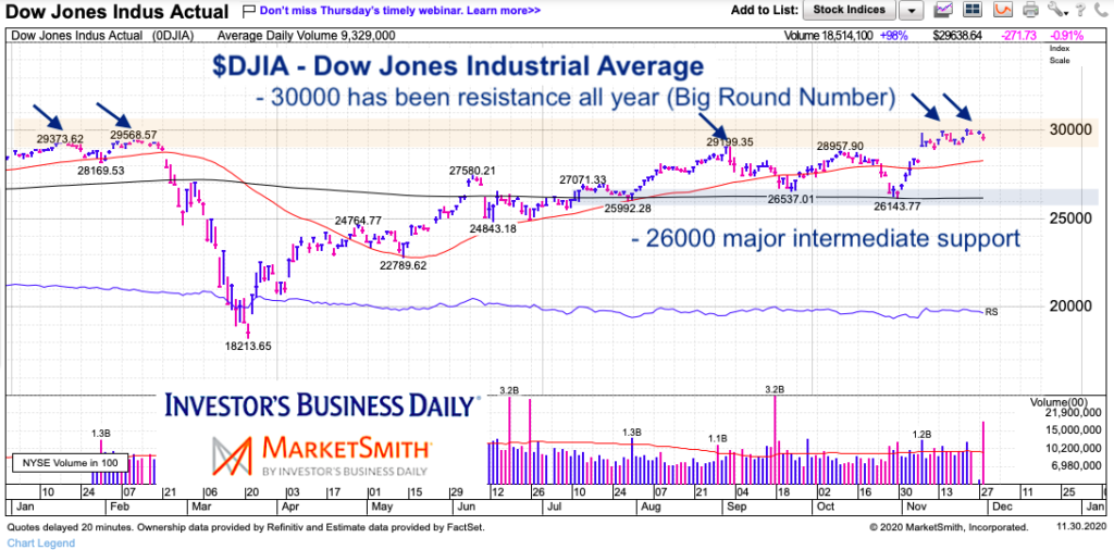 dow jones industrial average major price resistance 30000 level chart