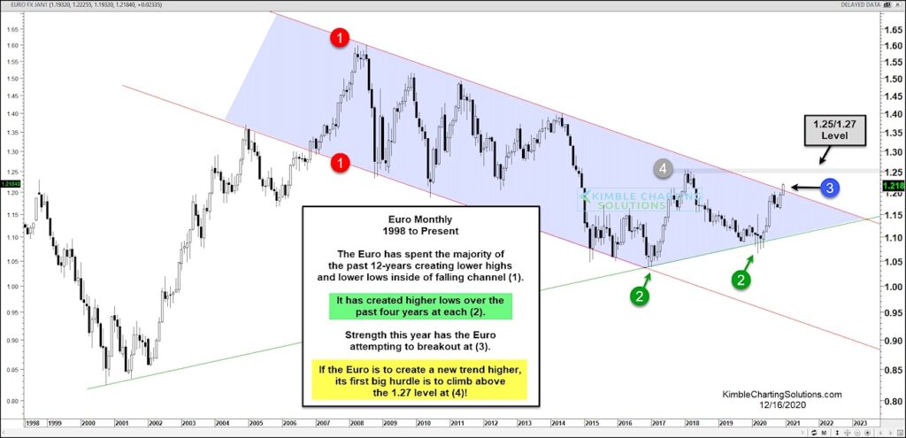 euro currency new bull market breakout higher analysis image december 17