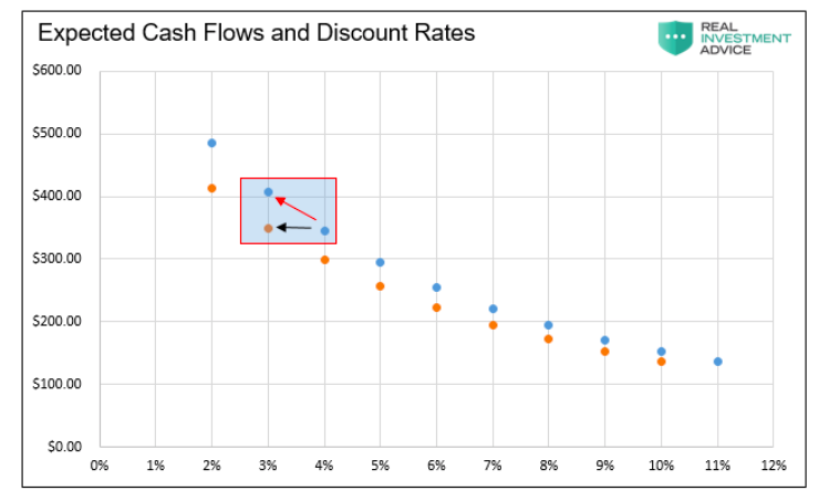 expected cash flow versus discount rates economic decline chart